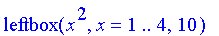 leftbox(x^2,x = 1 .. 4,10)
